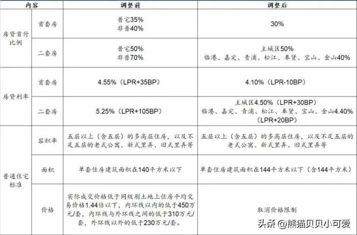 中国两大头部一线城市，先后宣布调整优化购房政策，该如何解读？