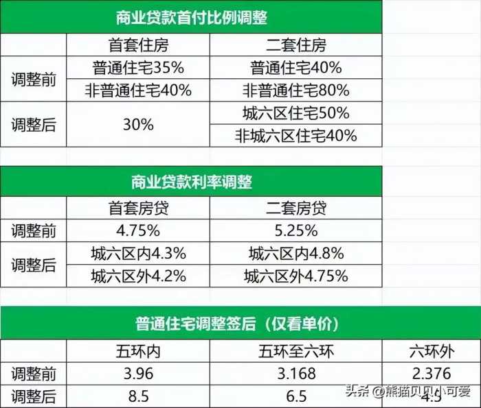 中国两大头部一线城市，先后宣布调整优化购房政策，该如何解读？