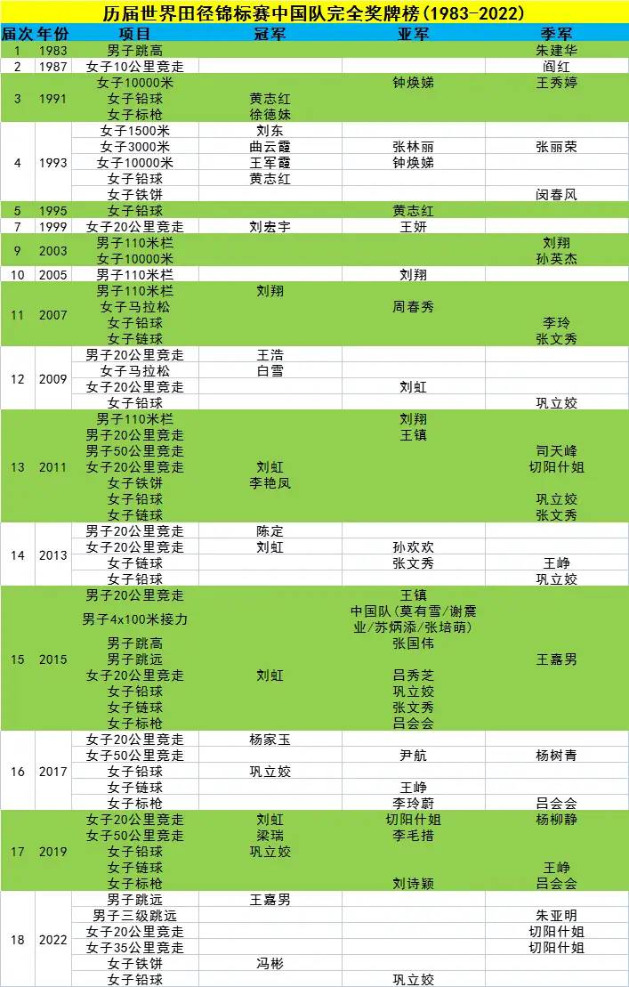 没有金牌！与美国队差距大 田径世锦赛中国队2铜创队史第三差