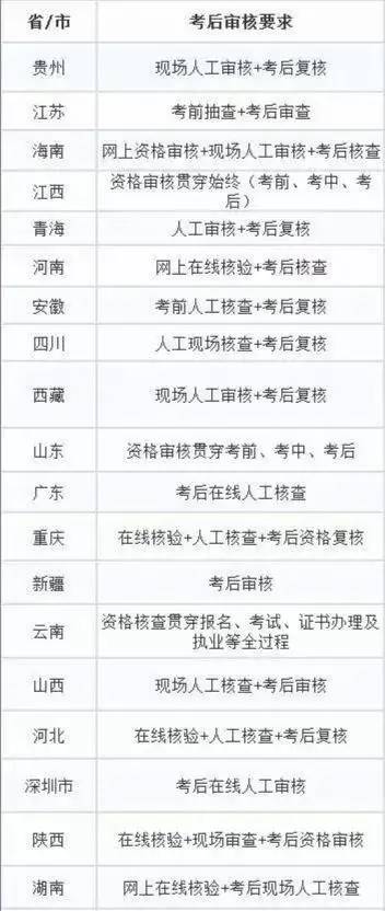 执业药师报考条件解读2022年