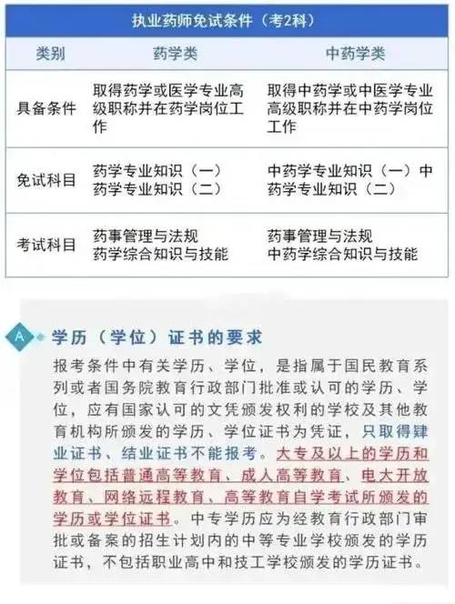 执业药师报考条件解读2022年