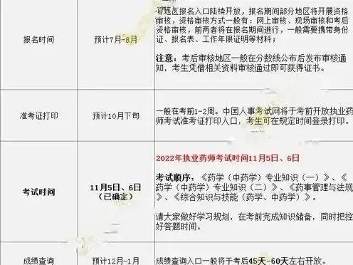 执业药师报考条件解读2022年