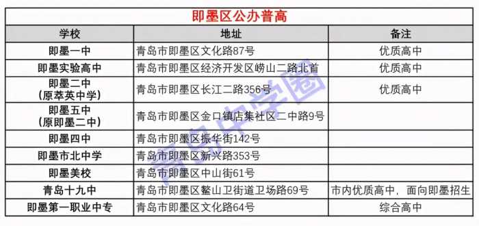 青岛市考区划分、各区可报考高中盘点（含跨区）