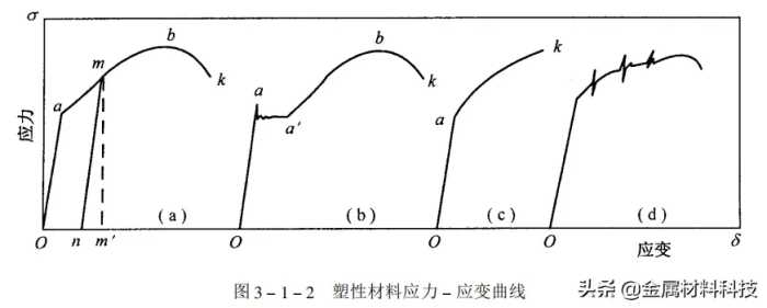 应力-应变简介