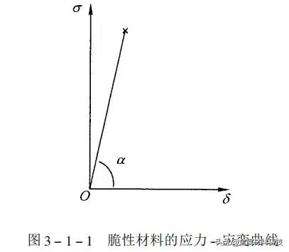 应力-应变简介