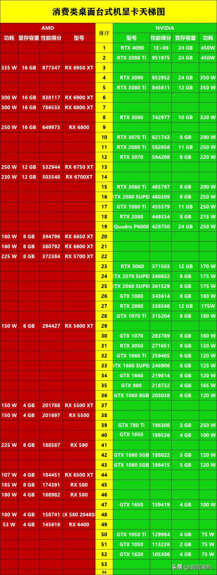 台式电脑显卡天梯表格，让您了解显卡性能高低，不再茫然显卡选择