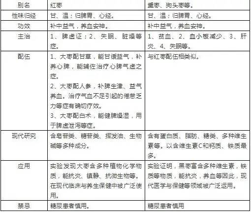 看图识药：一棵枣树“生”出红枣和黑枣，有什么区别？