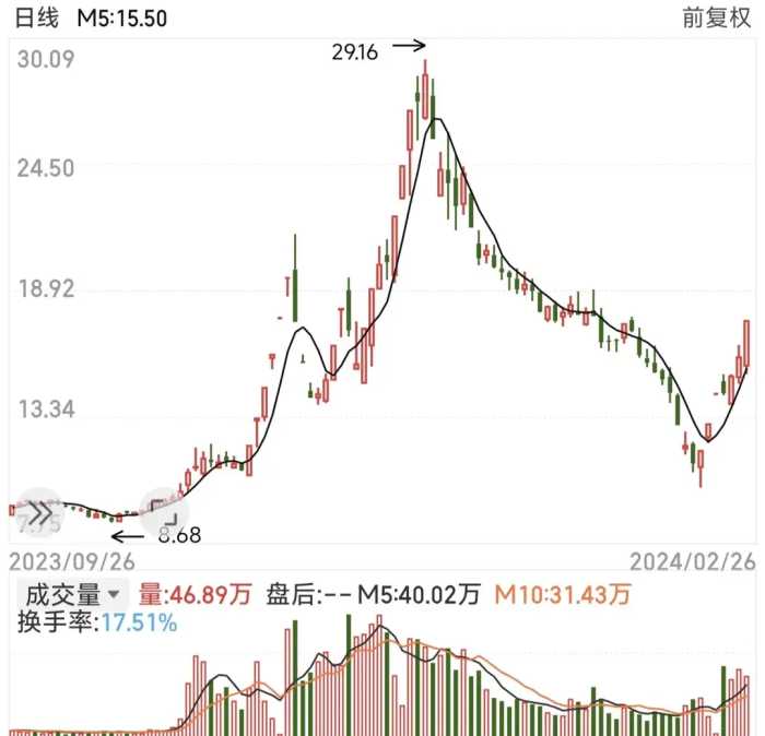 顶风作案！引力传媒尾盘5分钟拉涨停，近9300万资金封板