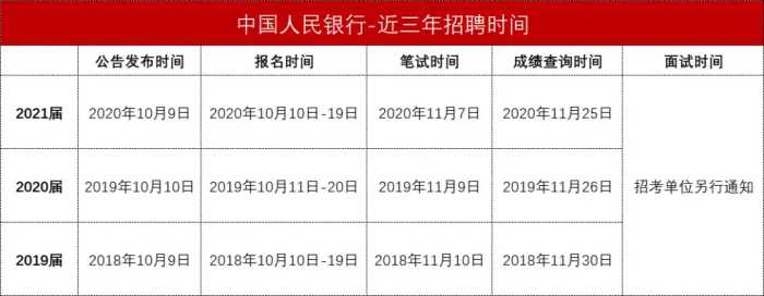 中国人民银行招聘：年薪20W ，面向18-35岁，不加班，待遇优厚