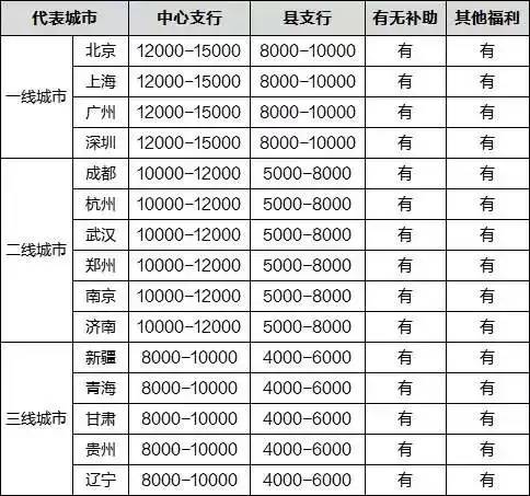 中国人民银行招聘：年薪20W ，面向18-35岁，不加班，待遇优厚