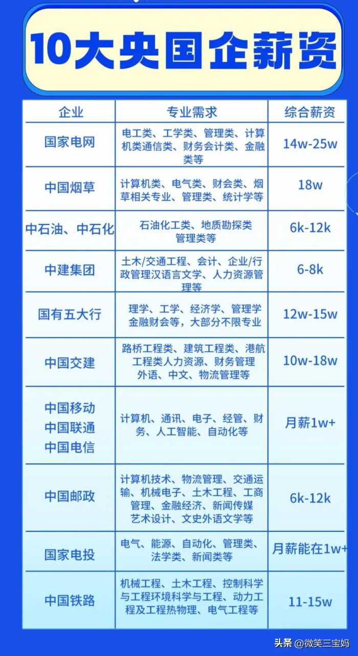 10大央国企薪资，有人整理出来了，家长再忙也要收藏给孩子看。